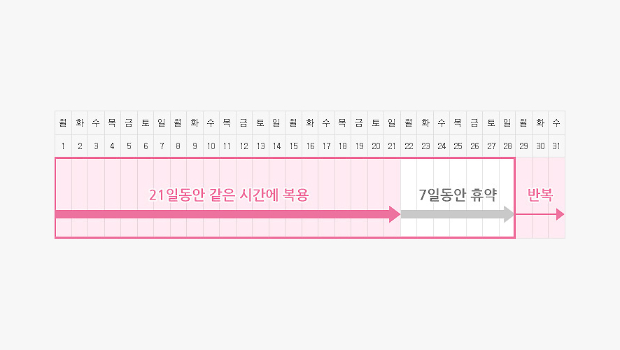 경구피임약 복용방법 및 휴약기간